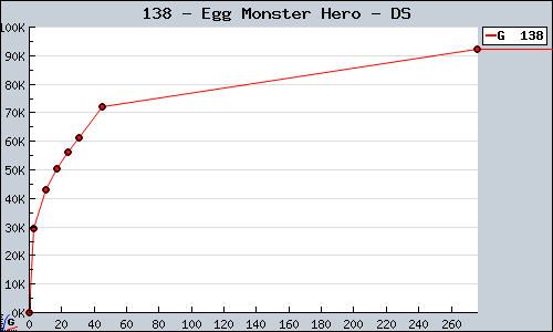 Known Egg Monster Hero DS sales.