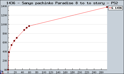 Known Sanyo pachinko Paradise 8 to to story PS2 sales.