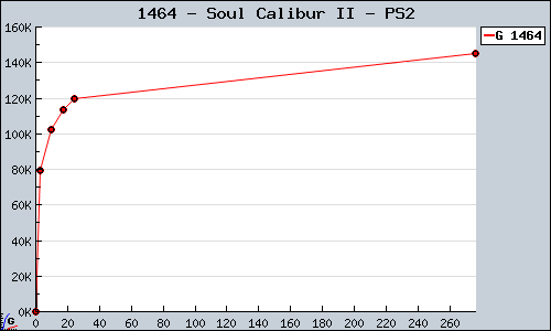 Known Soul Calibur II PS2 sales.