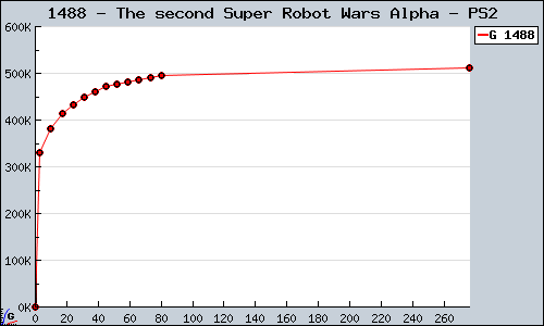Known The second Super Robot Wars Alpha PS2 sales.