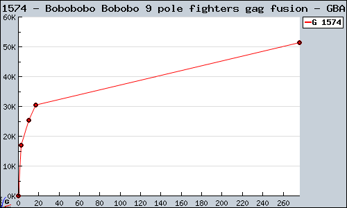 Known Bobobobo Bobobo 9 pole fighters gag fusion GBA sales.
