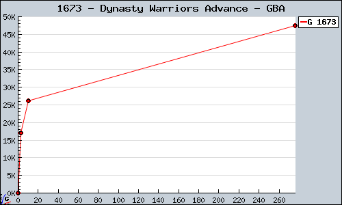Known Dynasty Warriors Advance GBA sales.