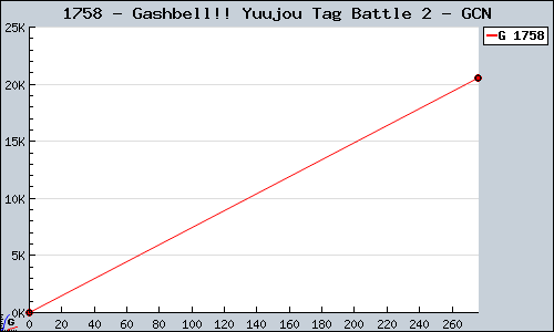 Known Gashbell!! Yuujou Tag Battle 2 GCN sales.