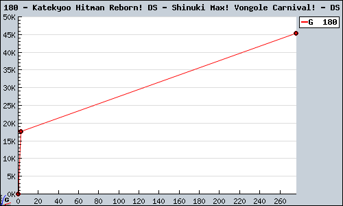 Known Katekyoo Hitman Reborn! DS - Shinuki Max! Vongole Carnival! DS sales.
