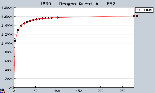 Known Dragon Quest V PS2 sales.
