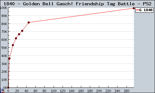 Known Golden Bell Gasch! Friendship Tag Battle PS2 sales.