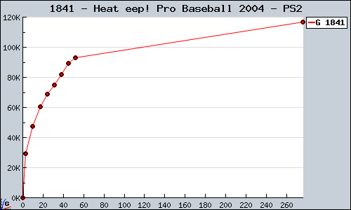 Known Heat eep! Pro Baseball 2004 PS2 sales.