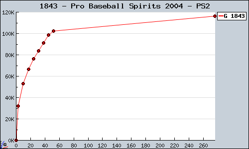 Known Pro Baseball Spirits 2004 PS2 sales.