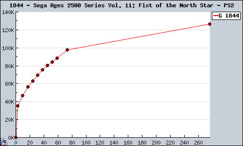 Known Sega Ages 2500 Series Vol. 11: Fist of the North Star PS2 sales.