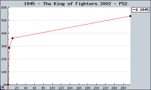 Known The King of Fighters 2002 PS2 sales.