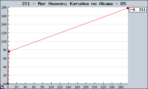 Known Mar Heaven: Karudea no Akuma DS sales.