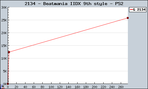 Known Beatmania IIDX 9th style PS2 sales.