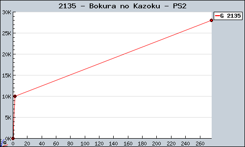 Known Bokura no Kazoku PS2 sales.