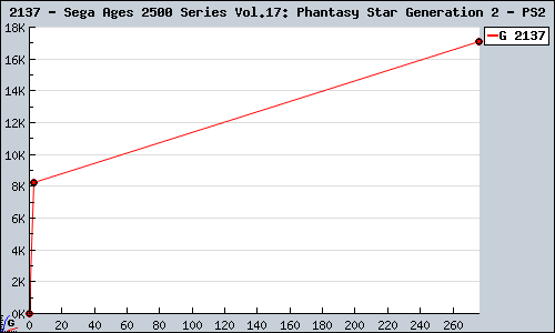 Known Sega Ages 2500 Series Vol.17: Phantasy Star Generation 2 PS2 sales.