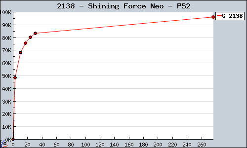 Known Shining Force Neo PS2 sales.