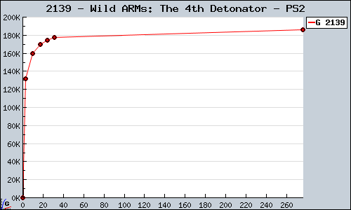 Known Wild ARMs: The 4th Detonator PS2 sales.