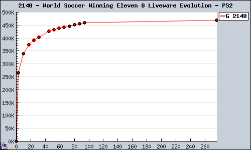 Known World Soccer Winning Eleven 8 Liveware Evolution PS2 sales.
