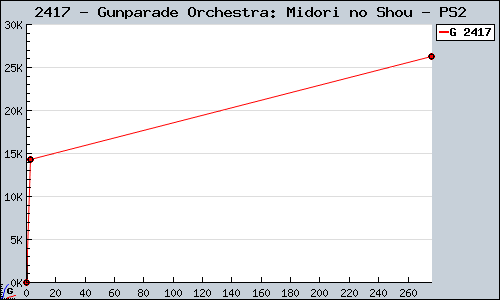 Known Gunparade Orchestra: Midori no Shou PS2 sales.