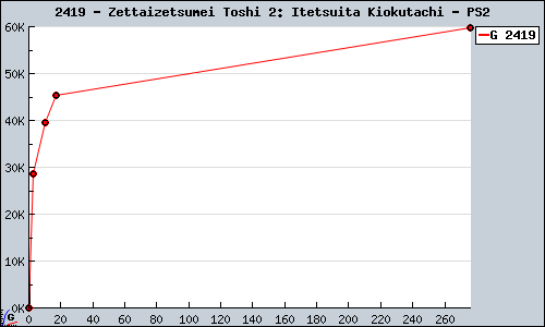 Known Zettaizetsumei Toshi 2: Itetsuita Kiokutachi PS2 sales.