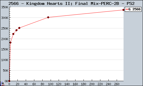 Known Kingdom Hearts II: Final Mix+ PS2 sales.