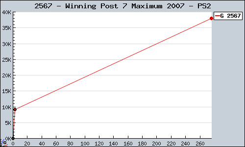 Known Winning Post 7 Maximum 2007 PS2 sales.