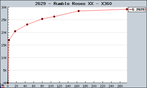 Known Rumble Roses XX X360 sales.