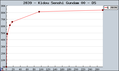 Known Kidou Senshi Gundam 00 DS sales.