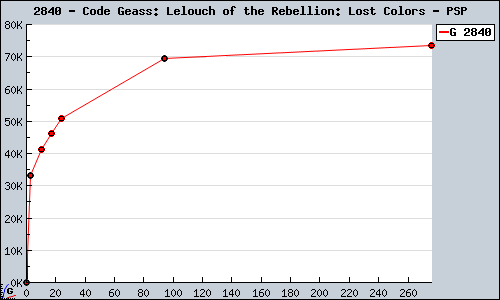 Known Code Geass: Lelouch of the Rebellion: Lost Colors PSP sales.