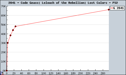 Known Code Geass: Lelouch of the Rebellion: Lost Colors PS2 sales.