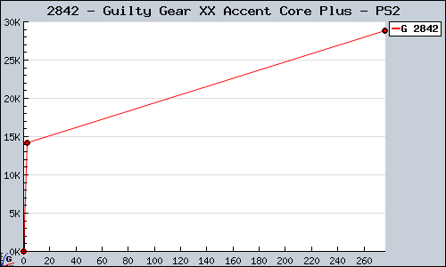 Known Guilty Gear XX Accent Core Plus PS2 sales.