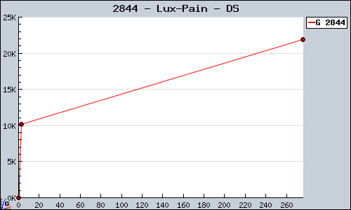 Known Lux-Pain DS sales.