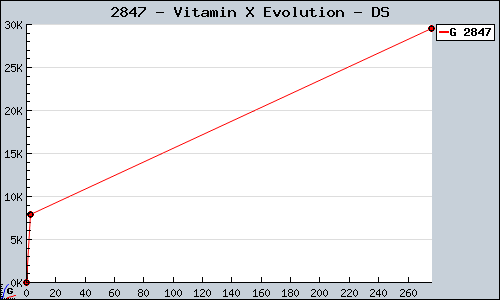 Known Vitamin X Evolution DS sales.
