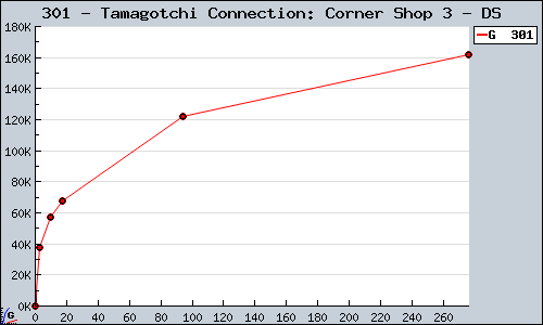 Known Tamagotchi Connection: Corner Shop 3 DS sales.