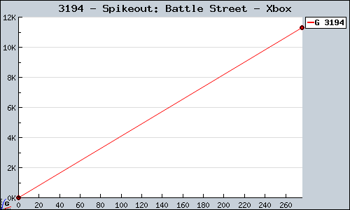 Known Spikeout: Battle Street Xbox sales.