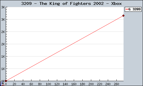 Known The King of Fighters 2002 Xbox sales.