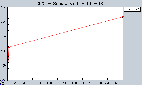 Known Xenosaga I - II DS sales.