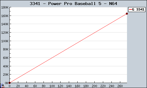 Known Power Pro Baseball 5 N64 sales.
