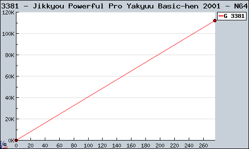Known Jikkyou Powerful Pro Yakyuu Basic-hen 2001 N64 sales.