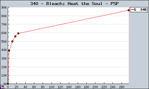 Known Bleach: Heat the Soul PSP sales.