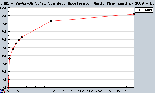 Known Yu-Gi-Oh 5D's: Stardust Accelerator World Championship 2009 DS sales.
