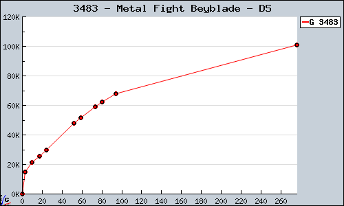 Known Metal Fight Beyblade DS sales.
