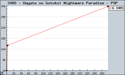 Known Hayate no Gotoku! Nightmare Paradise PSP sales.