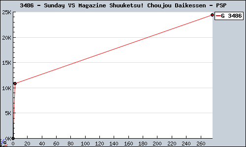 Known Sunday VS Magazine Shuuketsu! Choujou Daikessen PSP sales.