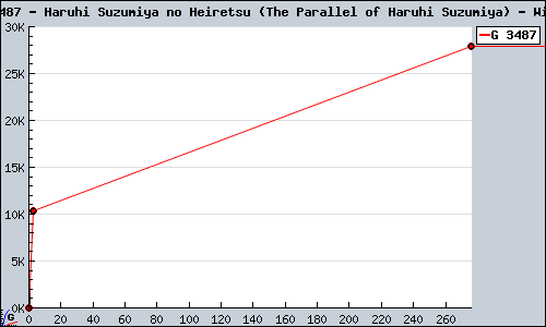 Known Haruhi Suzumiya no Heiretsu (The Parallel of Haruhi Suzumiya) Wii sales.