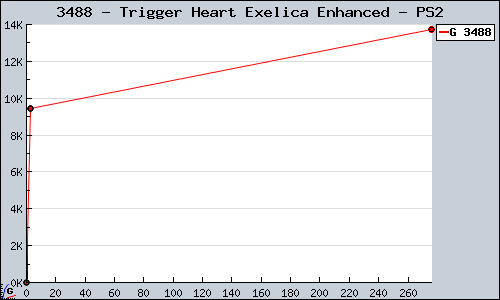 Known Trigger Heart Exelica Enhanced PS2 sales.