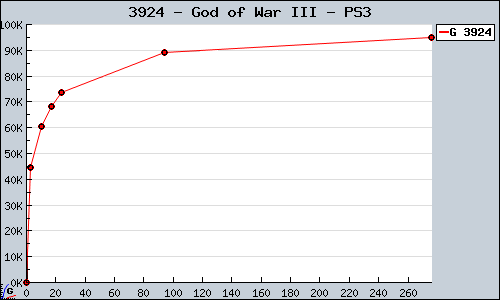 Known God of War III PS3 sales.