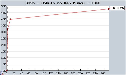Known Hokuto no Ken Musou X360 sales.