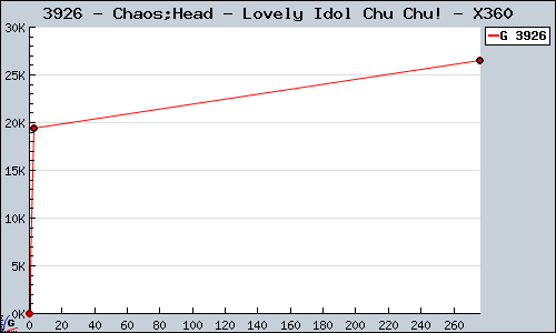 Known Chaos;Head - Lovely Idol Chu Chu! X360 sales.