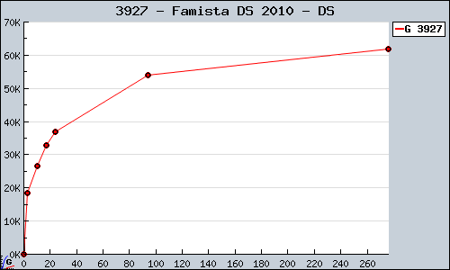 Known Famista DS 2010 DS sales.