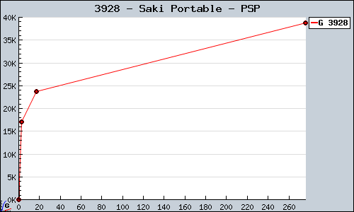 Known Saki Portable PSP sales.